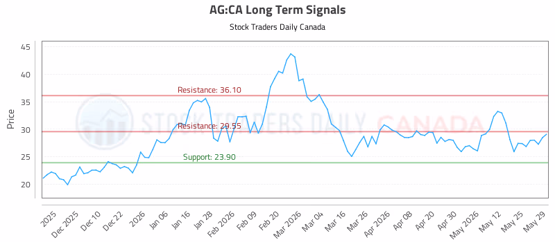 Stock Chart for AG:CA