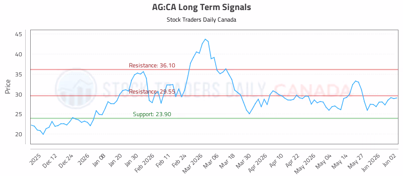Stock Chart for AG:CA