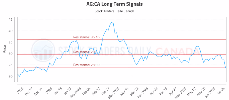 Stock Chart for AG:CA