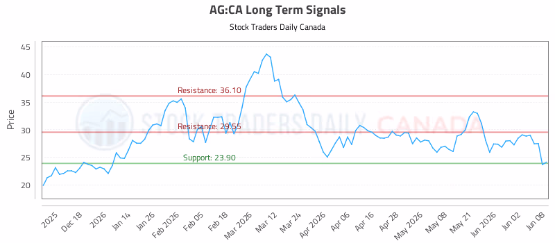 Stock Chart for AG:CA
