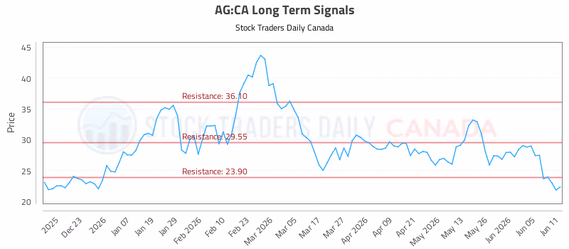Stock Chart for AG:CA