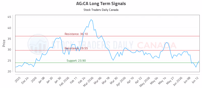 Stock Chart for AG:CA