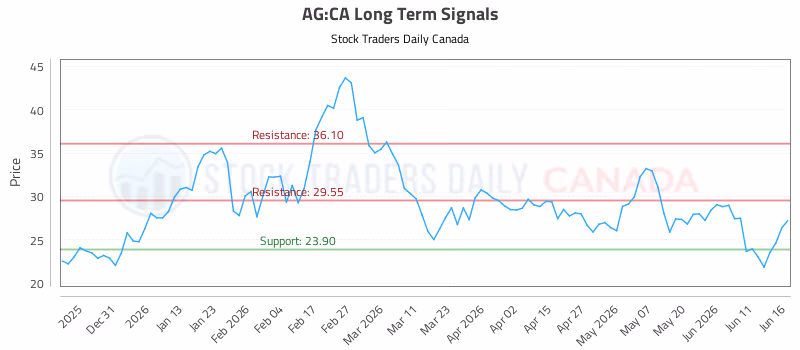 Stock Chart for AG:CA