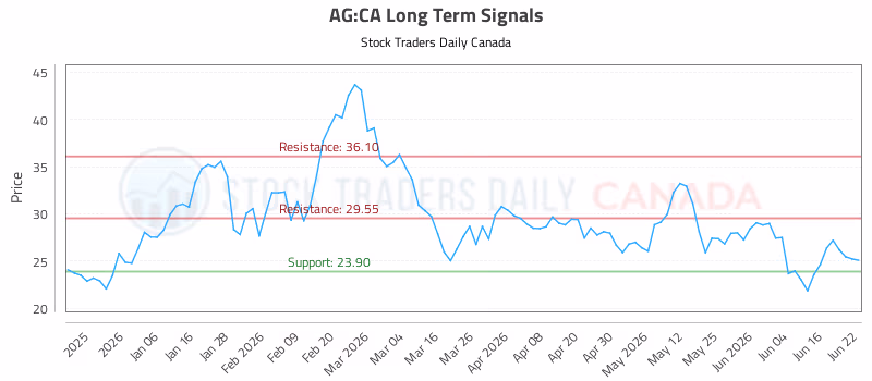 Stock Chart for AG:CA