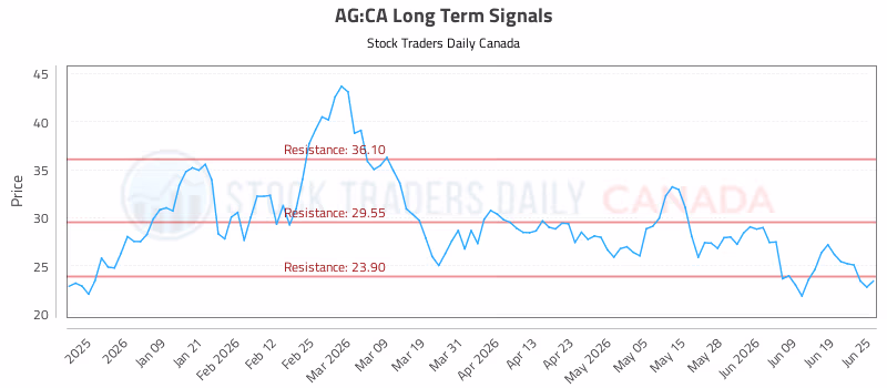 Stock Chart for AG:CA