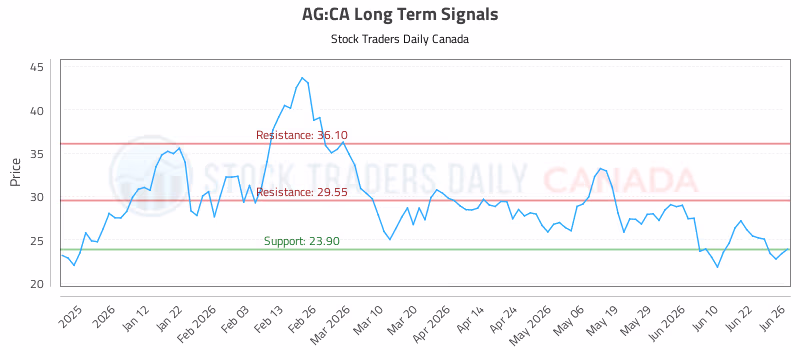Stock Chart for AG:CA