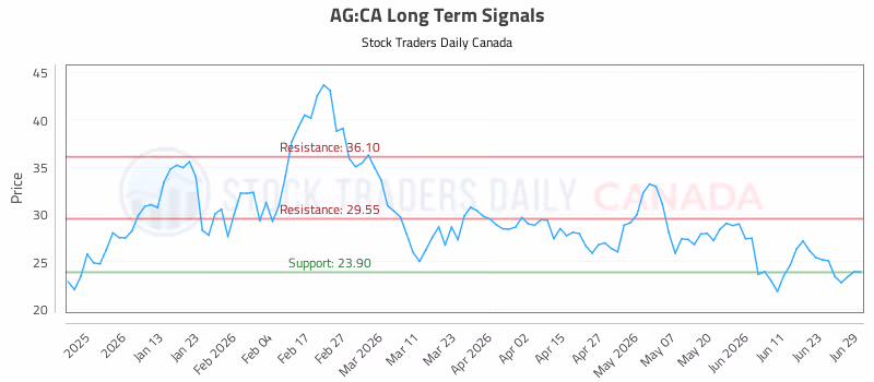 Stock Chart for AG:CA