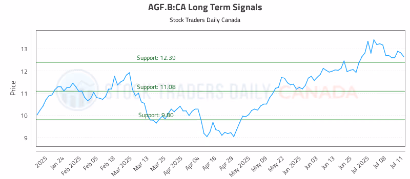 Stock Chart for AGF.B:CA