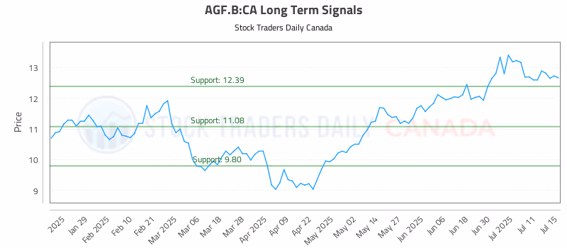 Stock Chart for AGF.B:CA
