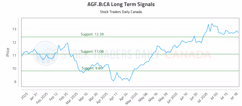 Stock Chart for AGF.B:CA