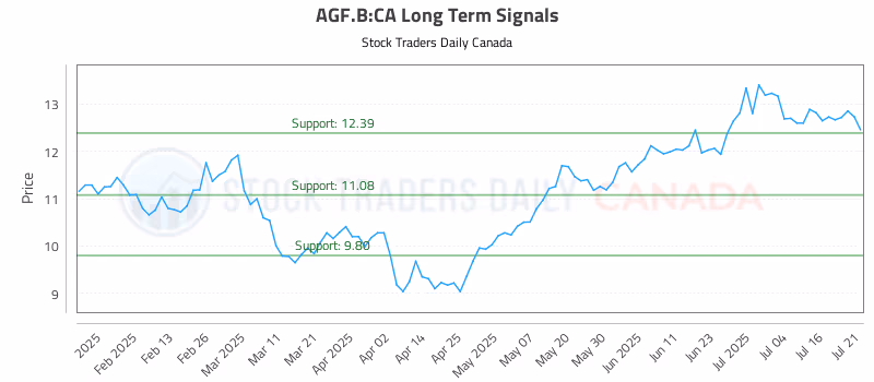 Stock Chart for AGF.B:CA