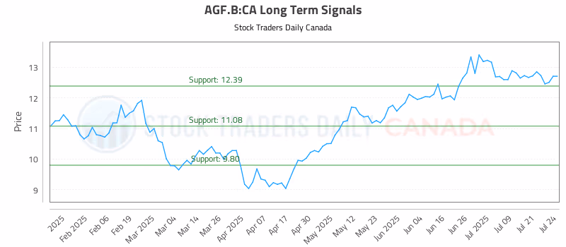 Stock Chart for AGF.B:CA