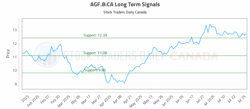 Stock Chart for AGF.B:CA