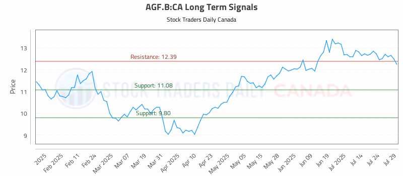 Stock Chart for AGF.B:CA
