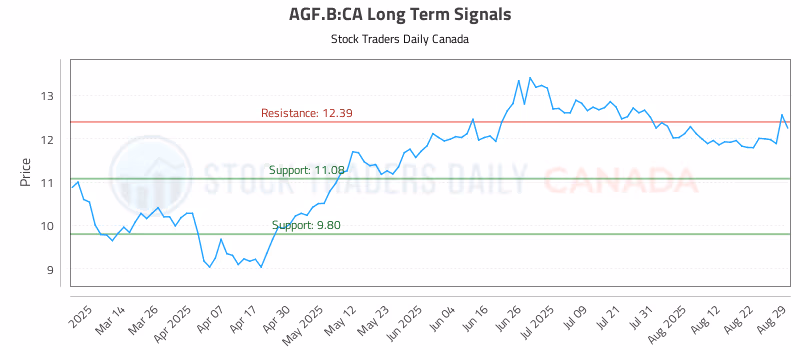 Stock Chart for AGF.B:CA