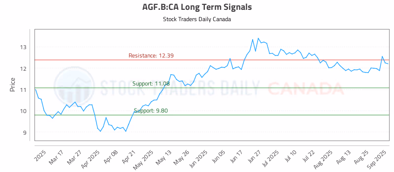 Stock Chart for AGF.B:CA