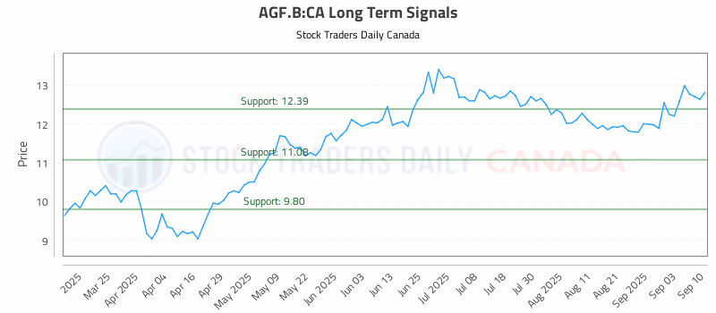 Stock Chart for AGF.B:CA