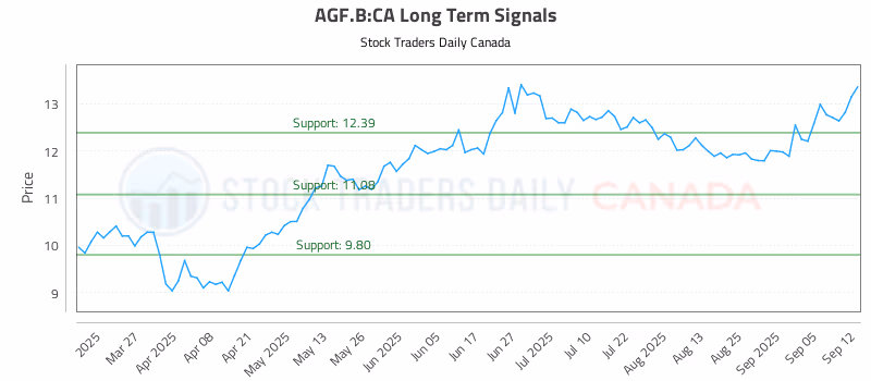 Stock Chart for AGF.B:CA