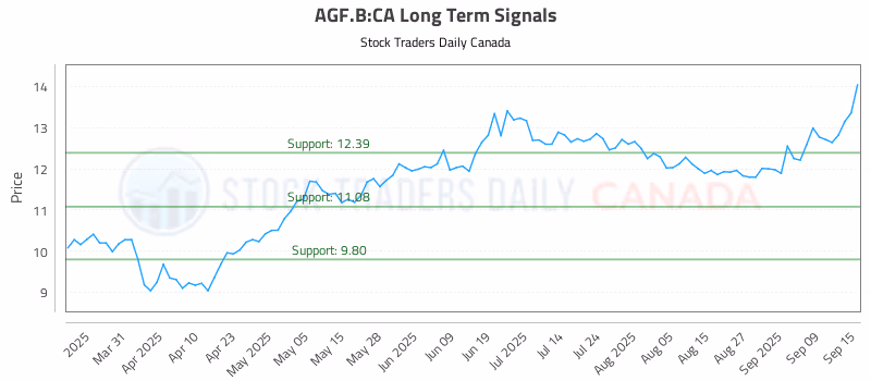 Stock Chart for AGF.B:CA