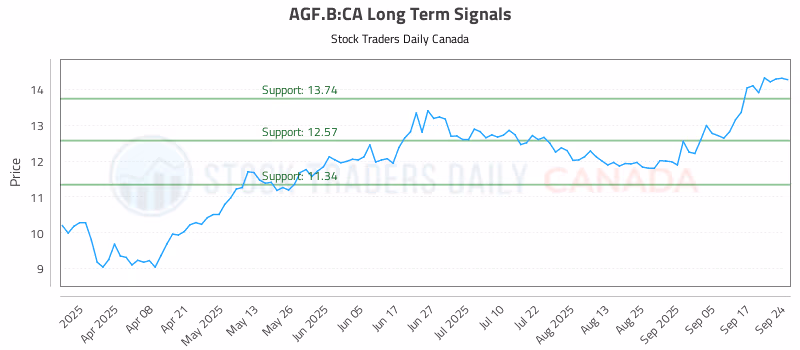 Stock Chart for AGF.B:CA