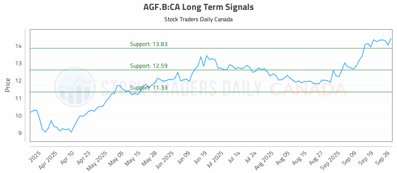 Stock Chart for AGF.B:CA
