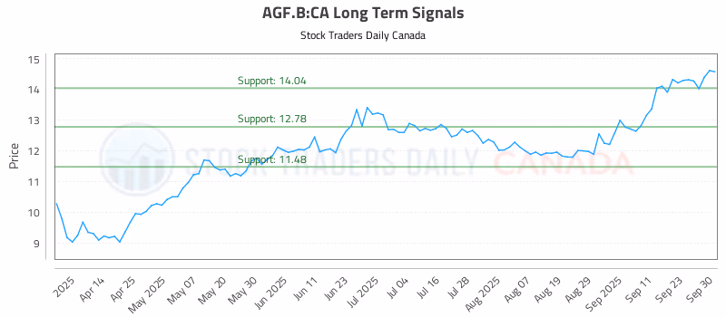 Stock Chart for AGF.B:CA