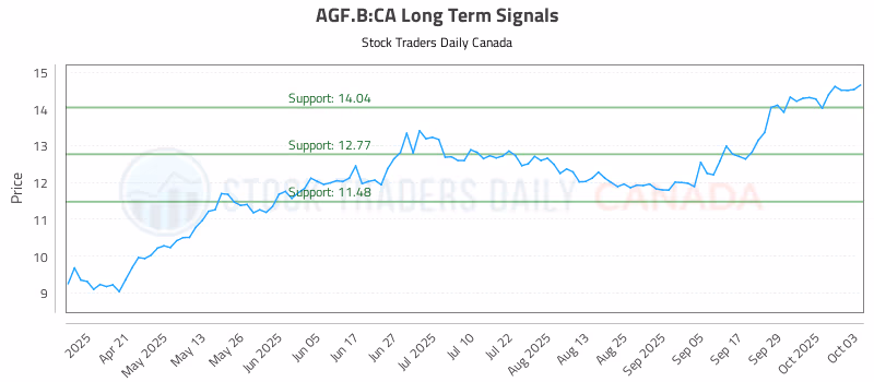Stock Chart for AGF.B:CA