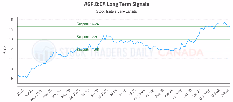Stock Chart for AGF.B:CA
