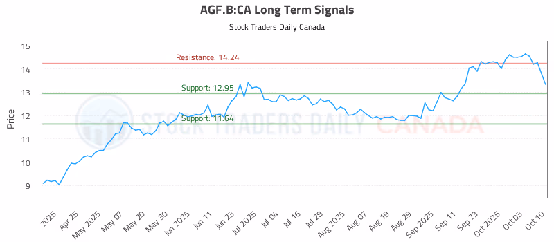 Stock Chart for AGF.B:CA