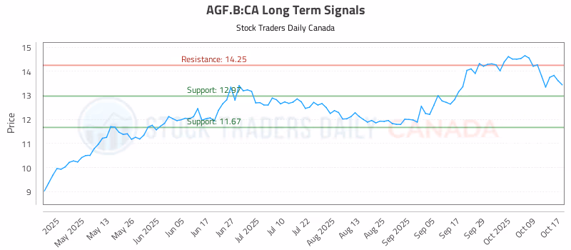 Stock Chart for AGF.B:CA