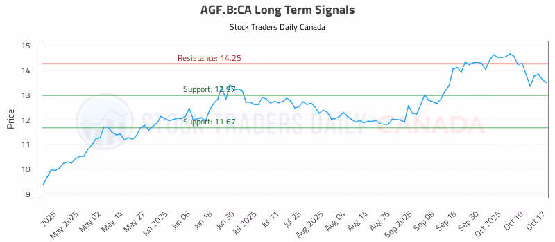 Stock Chart for AGF.B:CA