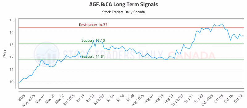 Stock Chart for AGF.B:CA