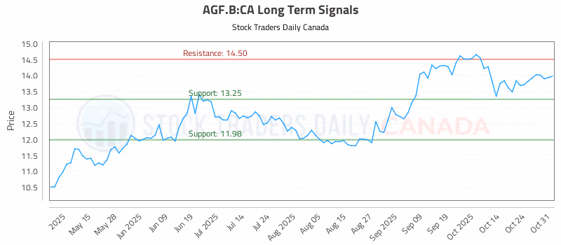 Stock Chart for AGF.B:CA
