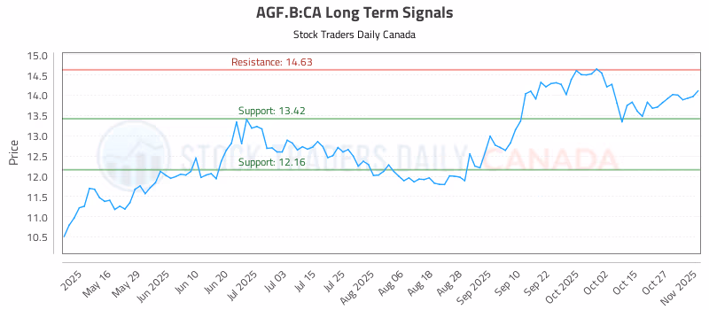 Stock Chart for AGF.B:CA