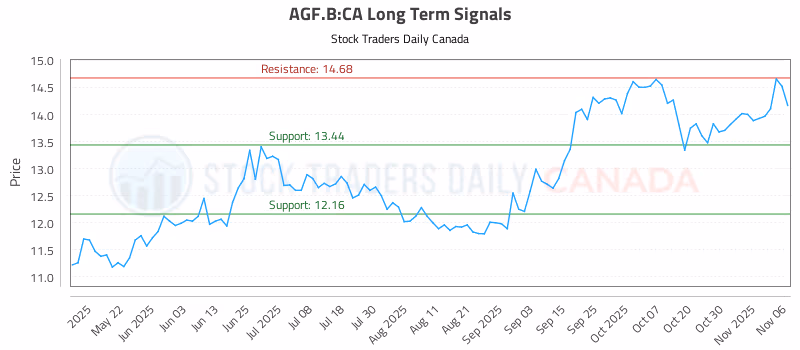 Stock Chart for AGF.B:CA