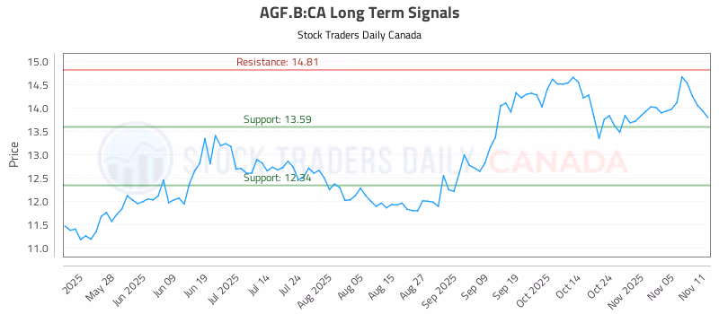 Stock Chart for AGF.B:CA