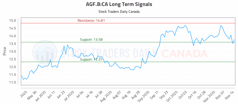 Stock Chart for AGF.B:CA