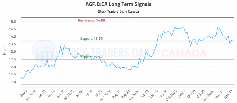 Stock Chart for AGF.B:CA