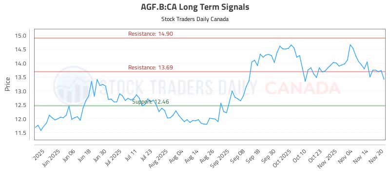 Stock Chart for AGF.B:CA