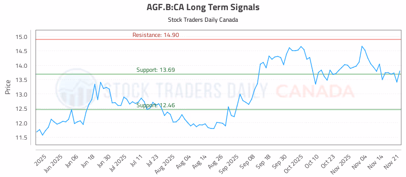 Stock Chart for AGF.B:CA