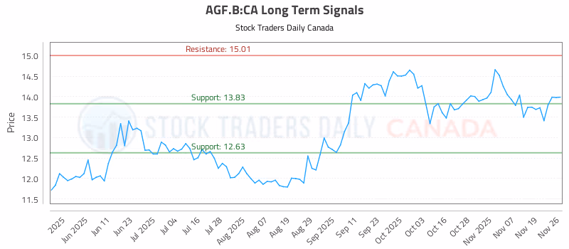 Stock Chart for AGF.B:CA