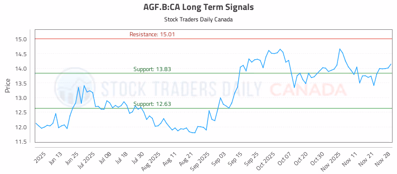 Stock Chart for AGF.B:CA