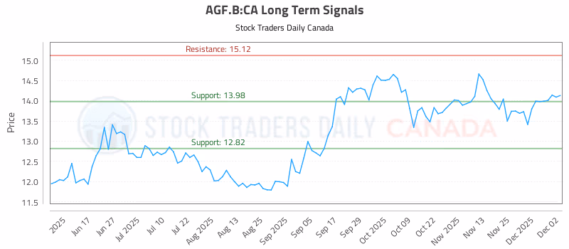 Stock Chart for AGF.B:CA