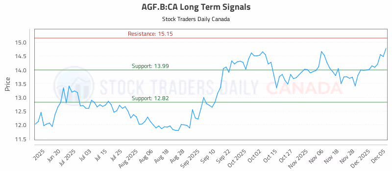 Stock Chart for AGF.B:CA