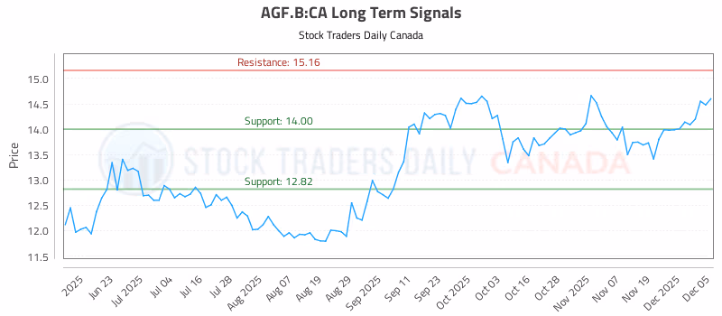 Stock Chart for AGF.B:CA