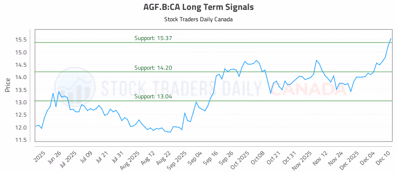 Stock Chart for AGF.B:CA
