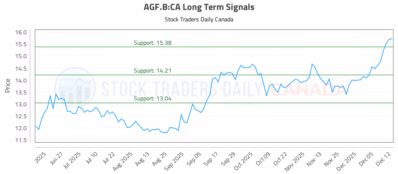 Stock Chart for AGF.B:CA