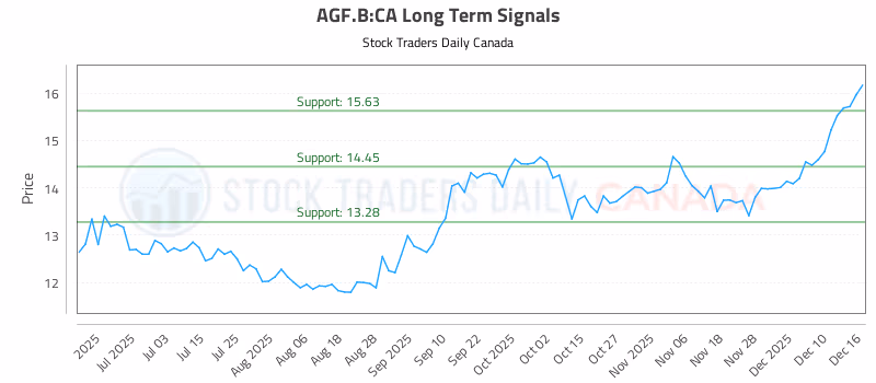 Stock Chart for AGF.B:CA