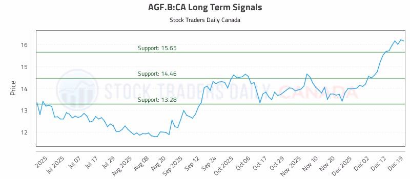 Stock Chart for AGF.B:CA