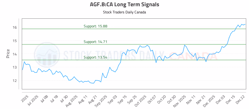Stock Chart for AGF.B:CA